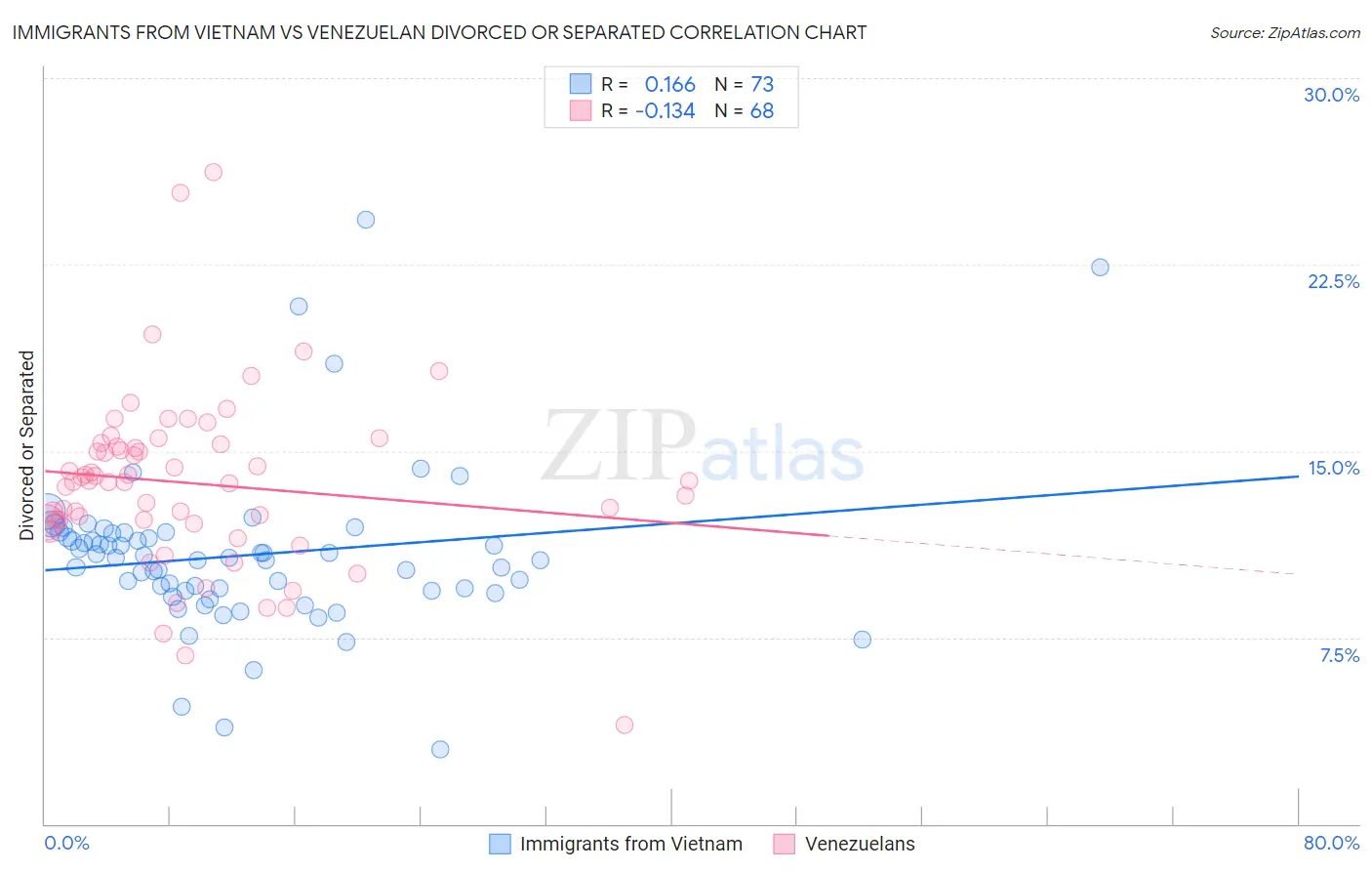 Immigrants from Vietnam vs Venezuelan Divorced or Separated