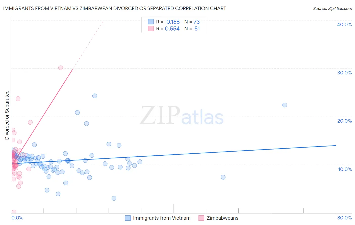 Immigrants from Vietnam vs Zimbabwean Divorced or Separated