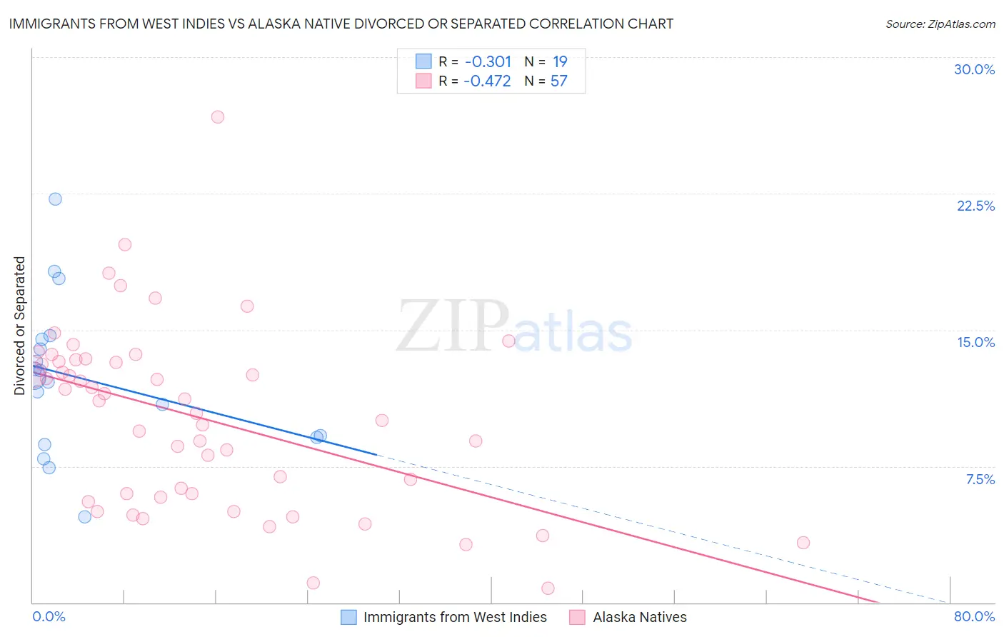 Immigrants from West Indies vs Alaska Native Divorced or Separated