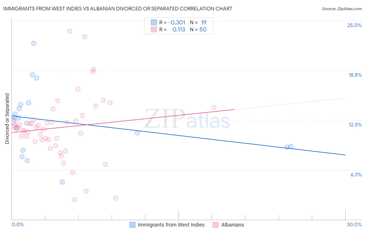 Immigrants from West Indies vs Albanian Divorced or Separated