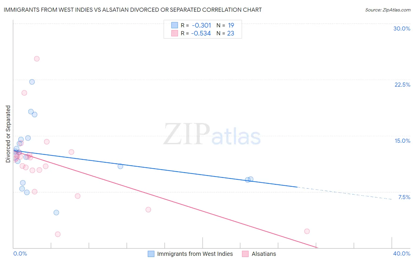 Immigrants from West Indies vs Alsatian Divorced or Separated