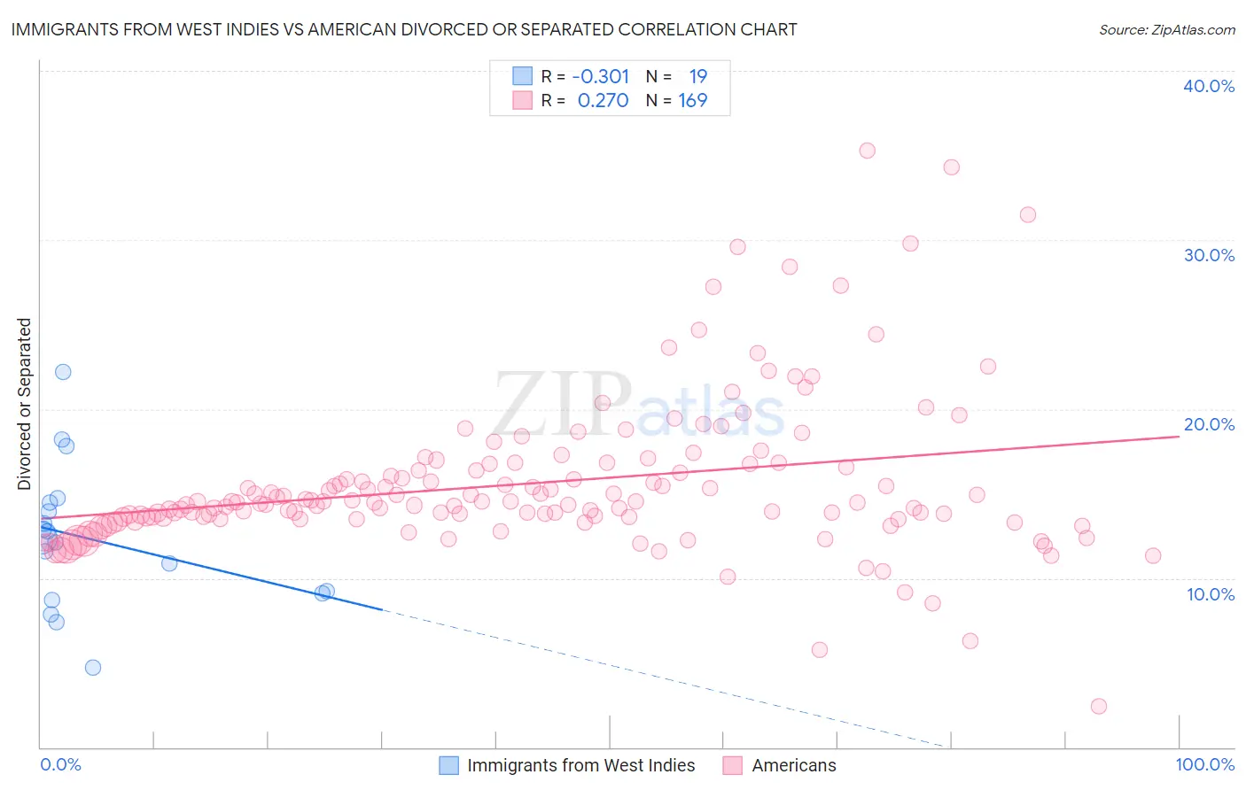 Immigrants from West Indies vs American Divorced or Separated