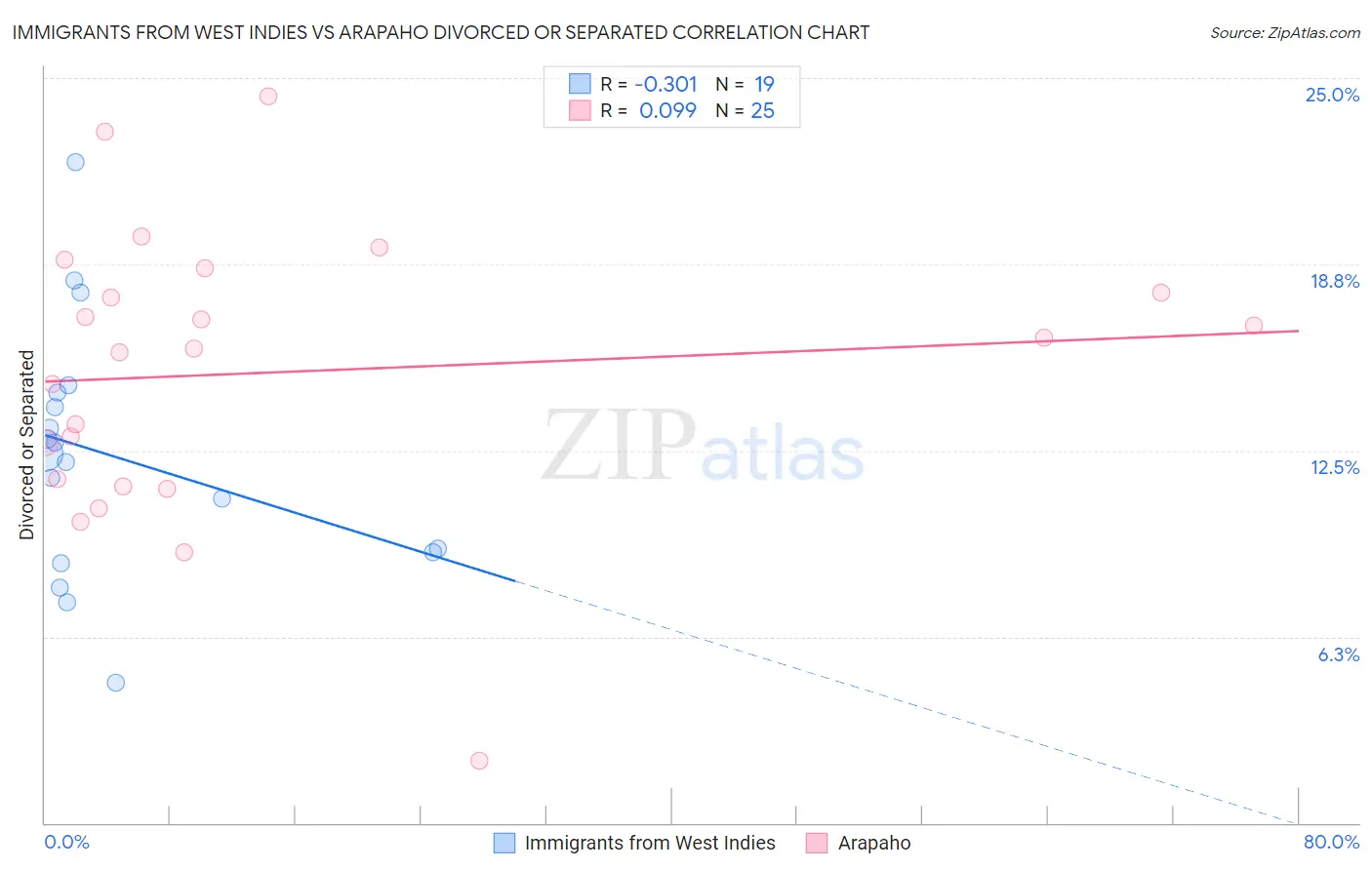 Immigrants from West Indies vs Arapaho Divorced or Separated