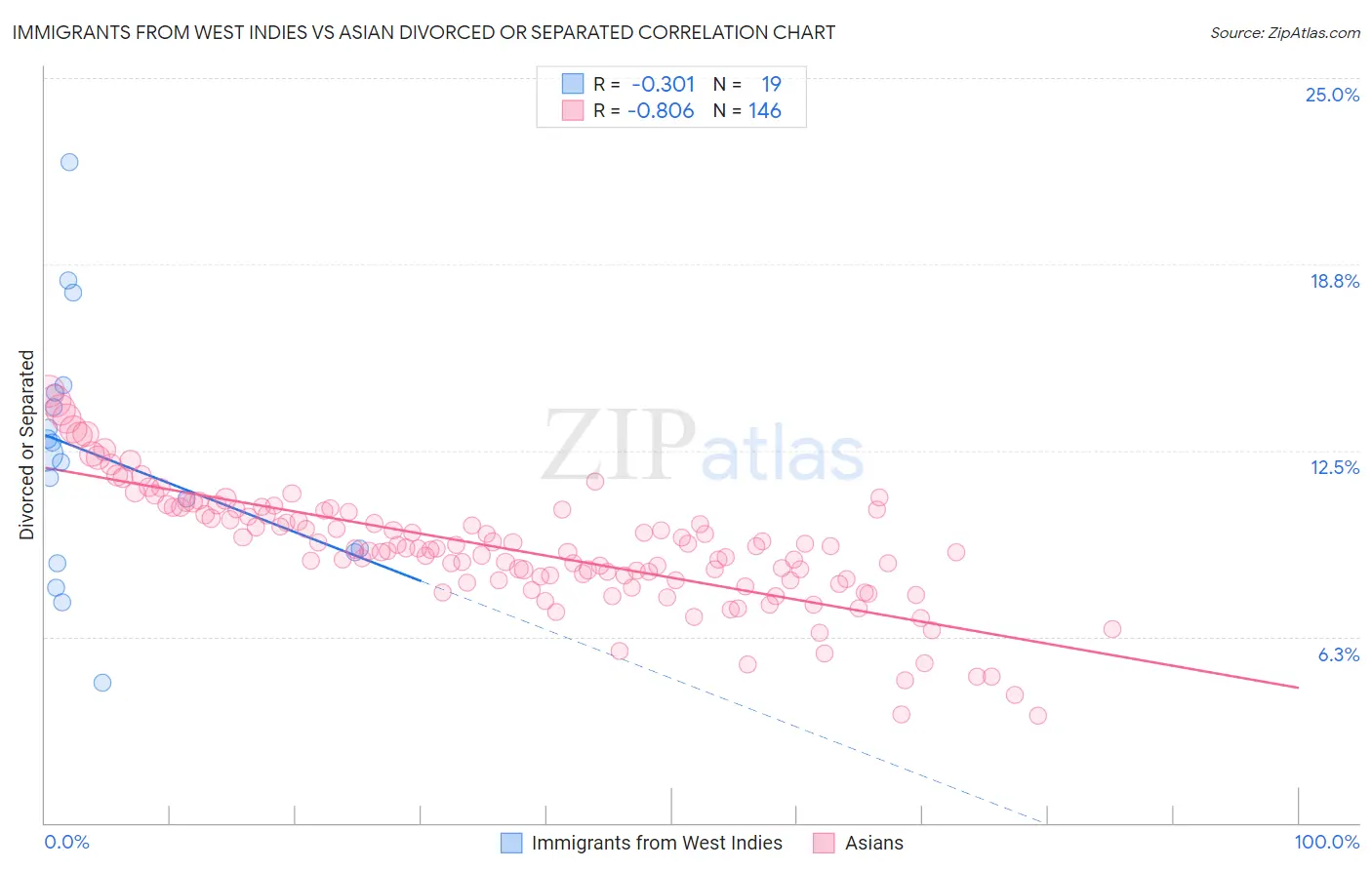 Immigrants from West Indies vs Asian Divorced or Separated