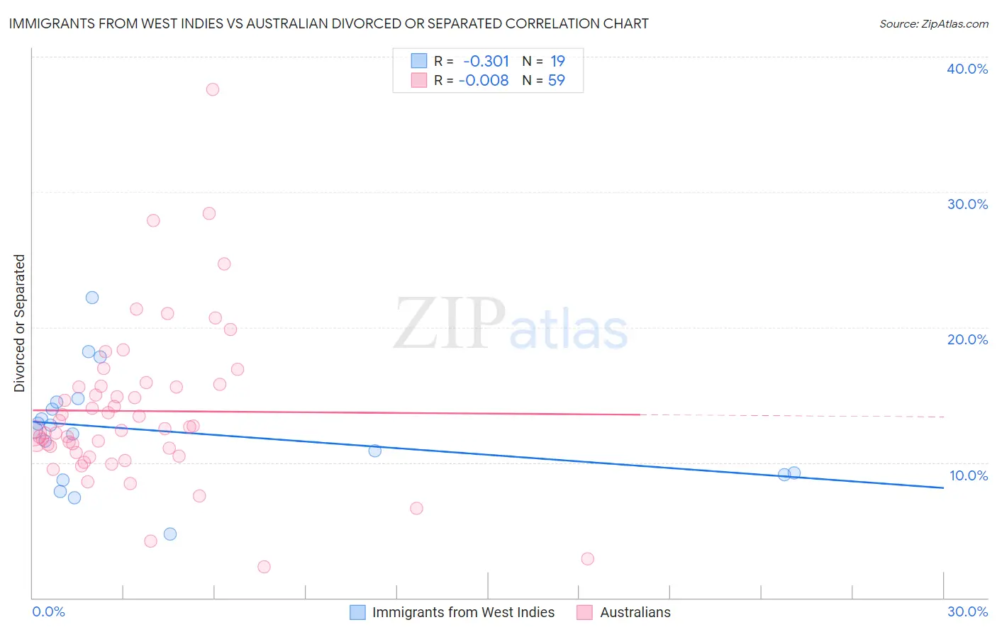 Immigrants from West Indies vs Australian Divorced or Separated