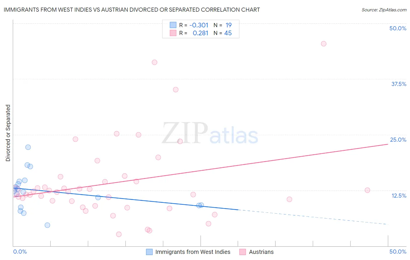 Immigrants from West Indies vs Austrian Divorced or Separated