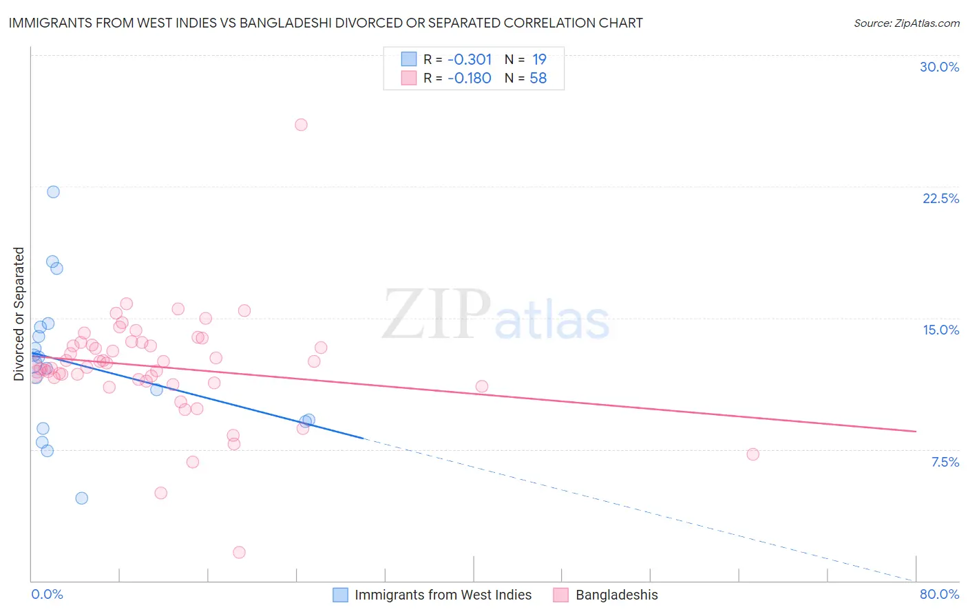 Immigrants from West Indies vs Bangladeshi Divorced or Separated