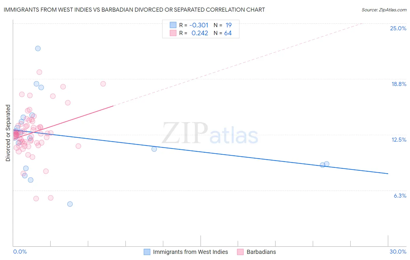 Immigrants from West Indies vs Barbadian Divorced or Separated