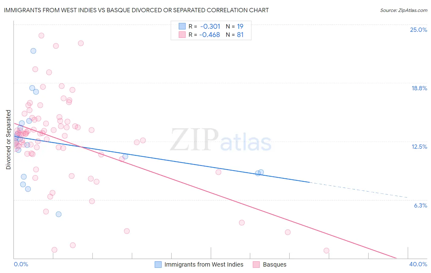 Immigrants from West Indies vs Basque Divorced or Separated