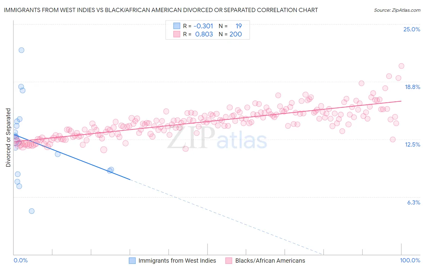 Immigrants from West Indies vs Black/African American Divorced or Separated