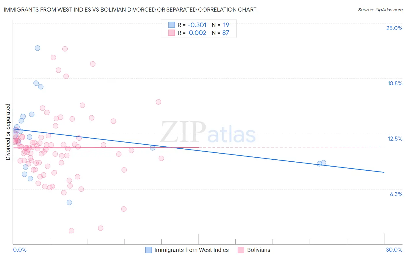 Immigrants from West Indies vs Bolivian Divorced or Separated