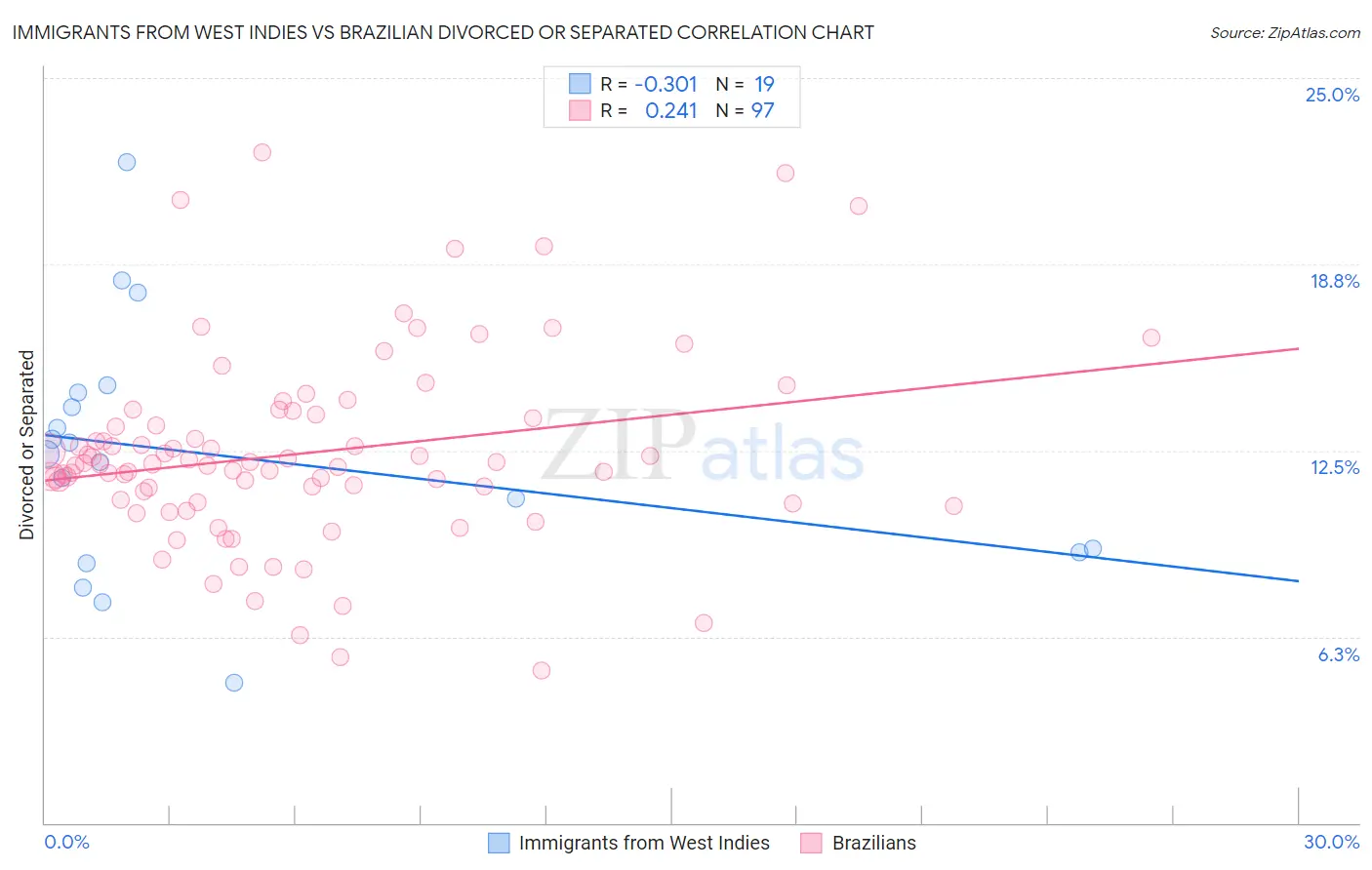 Immigrants from West Indies vs Brazilian Divorced or Separated