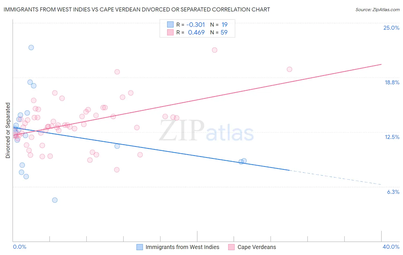 Immigrants from West Indies vs Cape Verdean Divorced or Separated