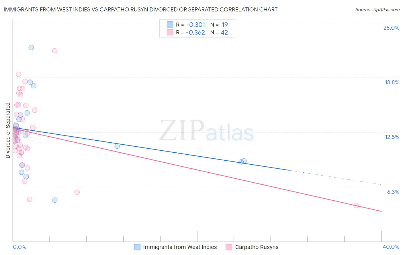 Immigrants from West Indies vs Carpatho Rusyn Divorced or Separated