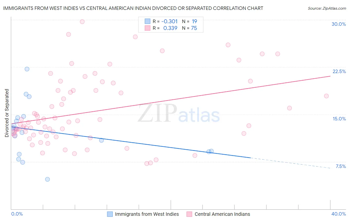Immigrants from West Indies vs Central American Indian Divorced or Separated