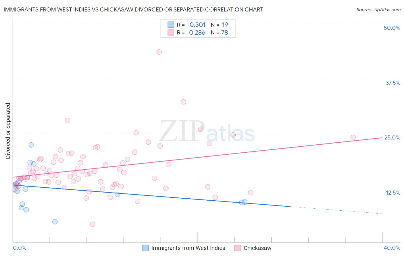 Immigrants from West Indies vs Chickasaw Divorced or Separated