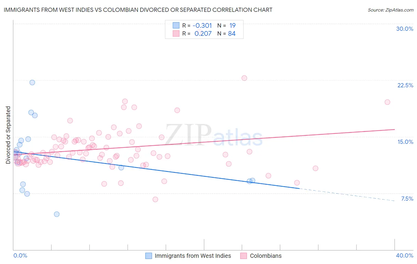 Immigrants from West Indies vs Colombian Divorced or Separated