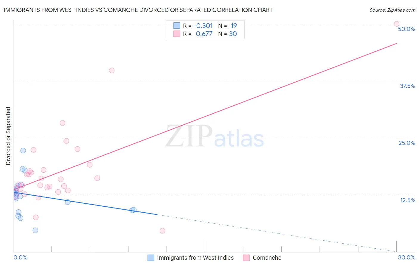 Immigrants from West Indies vs Comanche Divorced or Separated