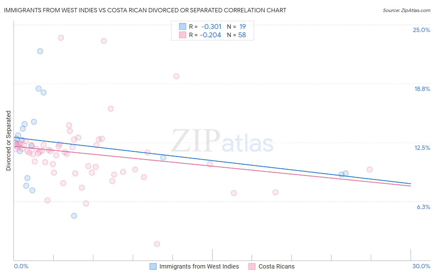 Immigrants from West Indies vs Costa Rican Divorced or Separated