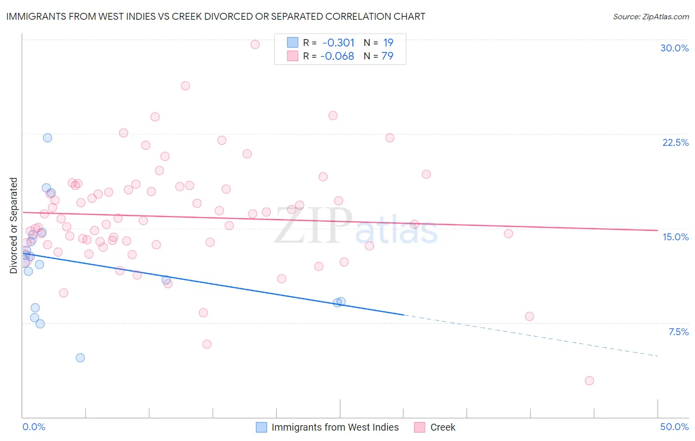 Immigrants from West Indies vs Creek Divorced or Separated