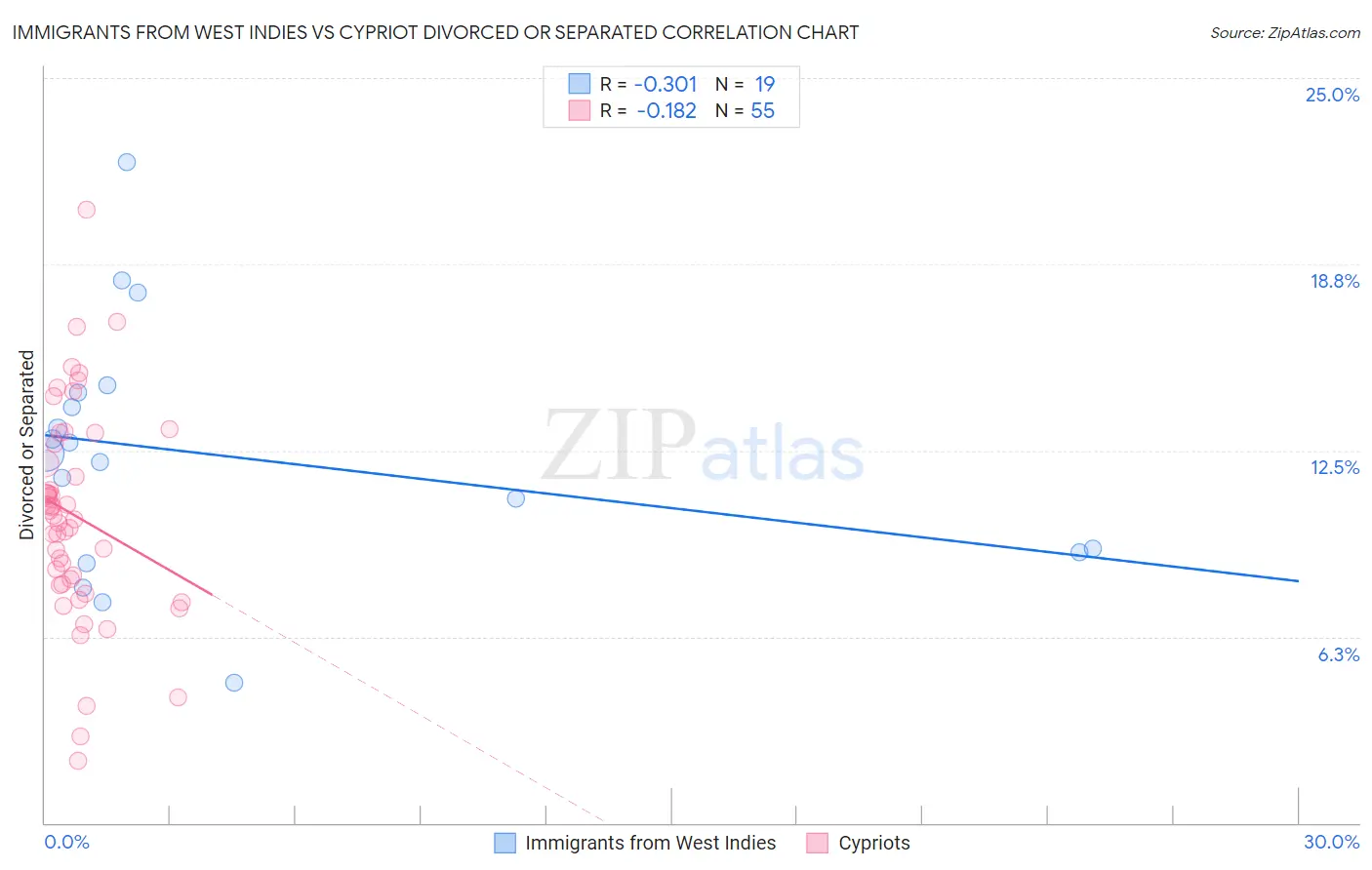 Immigrants from West Indies vs Cypriot Divorced or Separated