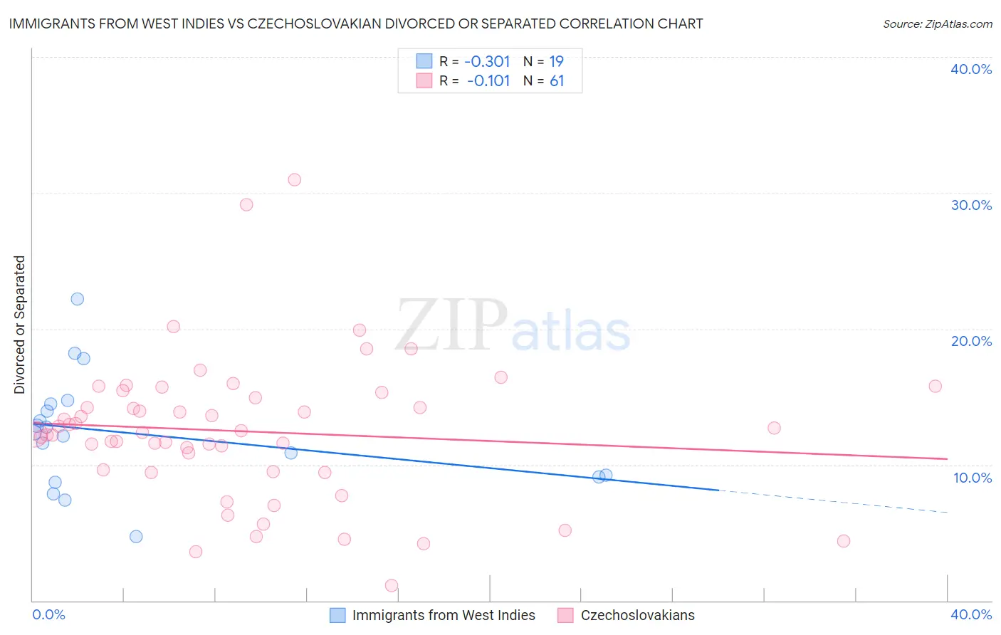 Immigrants from West Indies vs Czechoslovakian Divorced or Separated