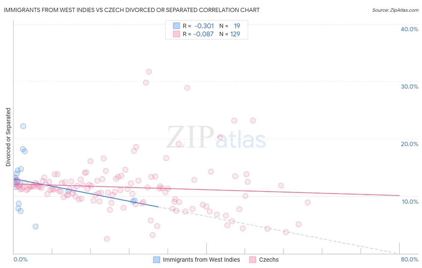 Immigrants from West Indies vs Czech Divorced or Separated