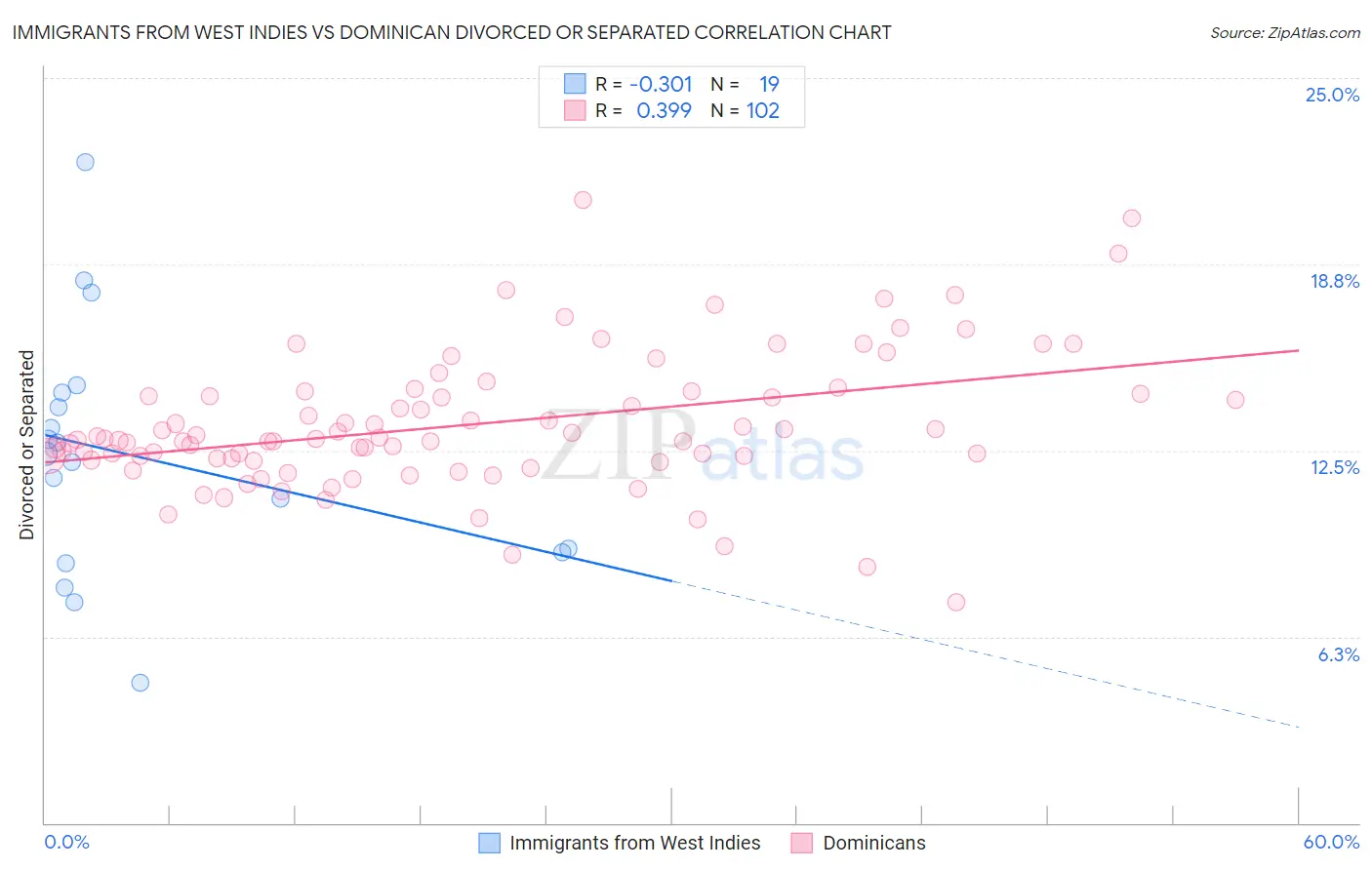 Immigrants from West Indies vs Dominican Divorced or Separated