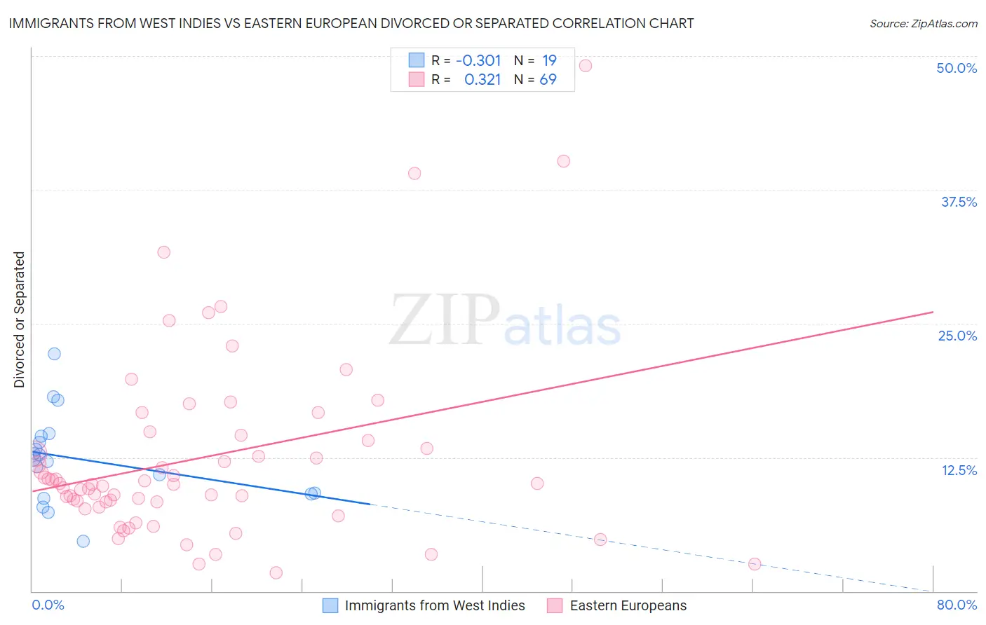 Immigrants from West Indies vs Eastern European Divorced or Separated