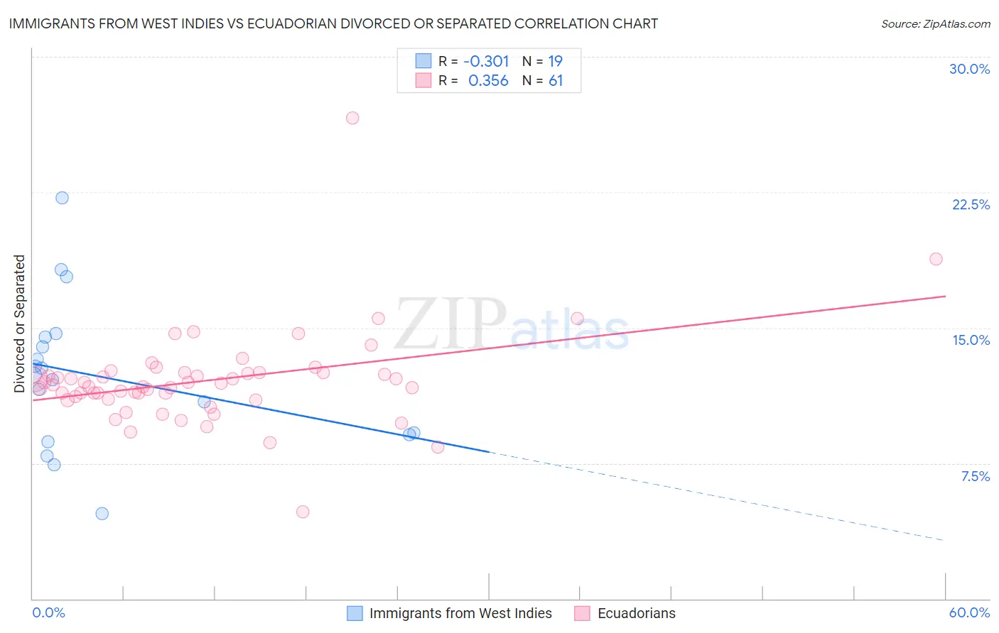 Immigrants from West Indies vs Ecuadorian Divorced or Separated