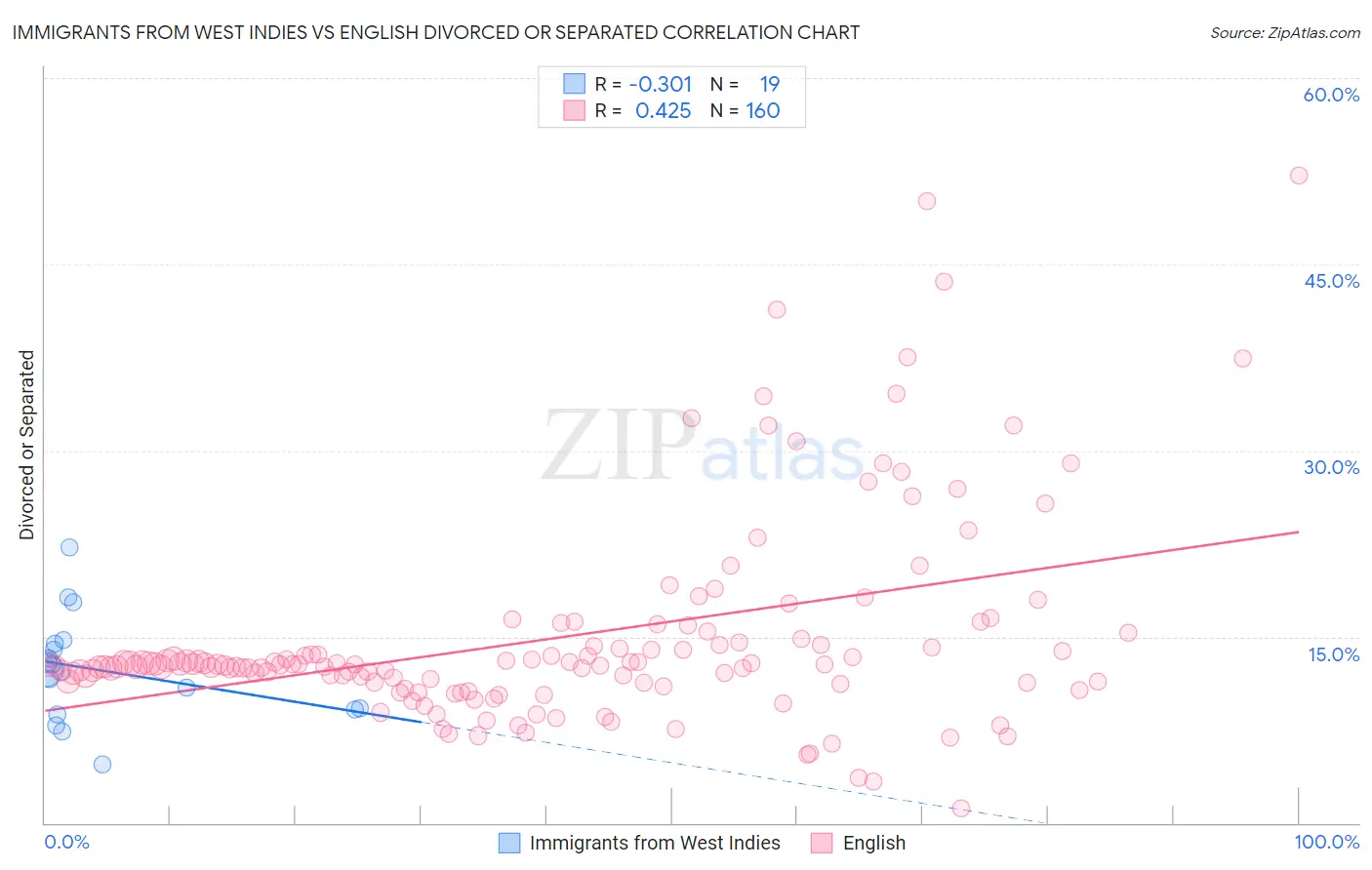 Immigrants from West Indies vs English Divorced or Separated