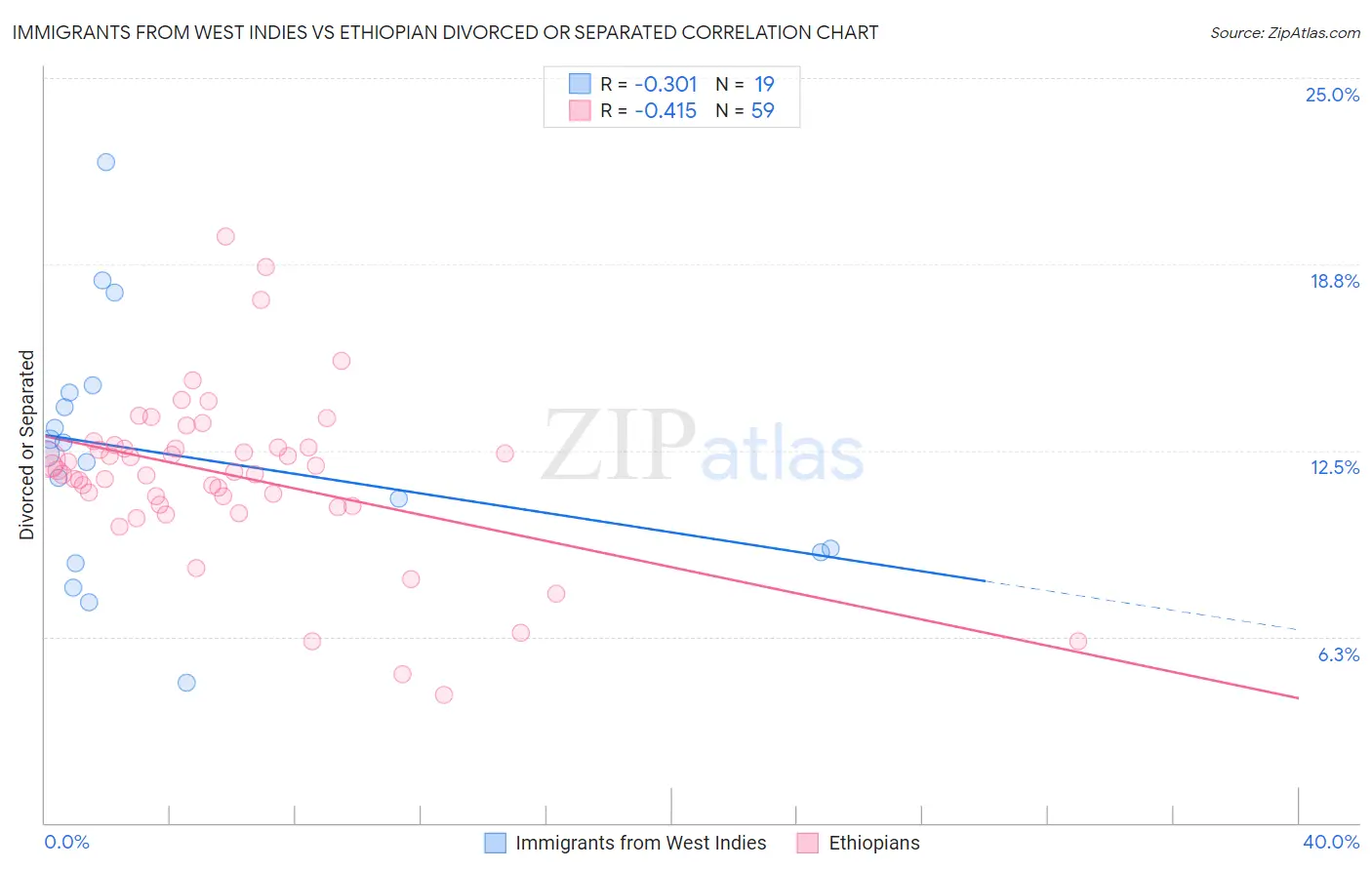 Immigrants from West Indies vs Ethiopian Divorced or Separated