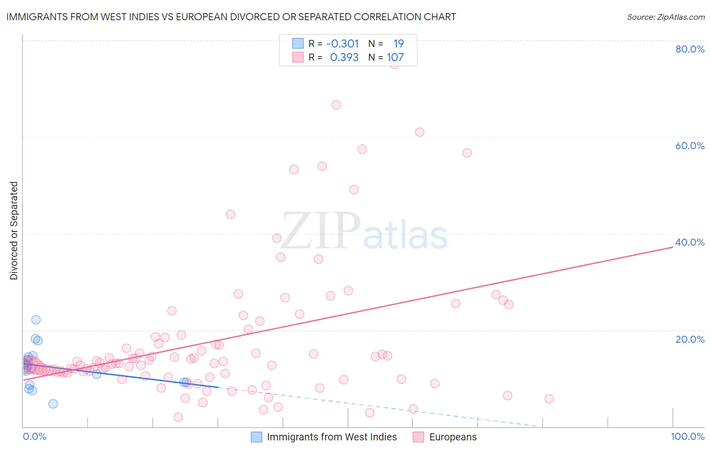 Immigrants from West Indies vs European Divorced or Separated