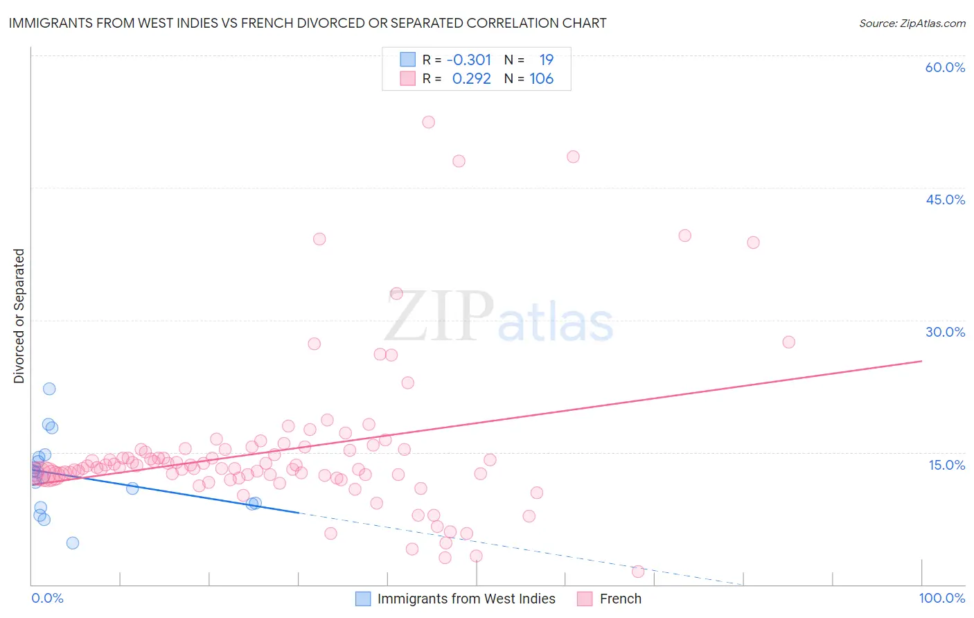Immigrants from West Indies vs French Divorced or Separated
