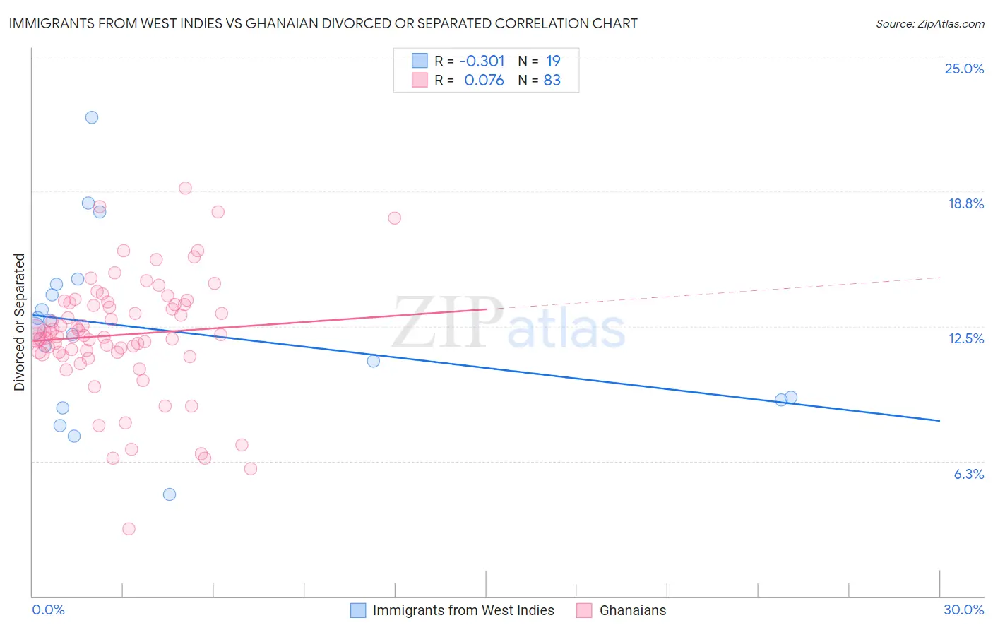 Immigrants from West Indies vs Ghanaian Divorced or Separated