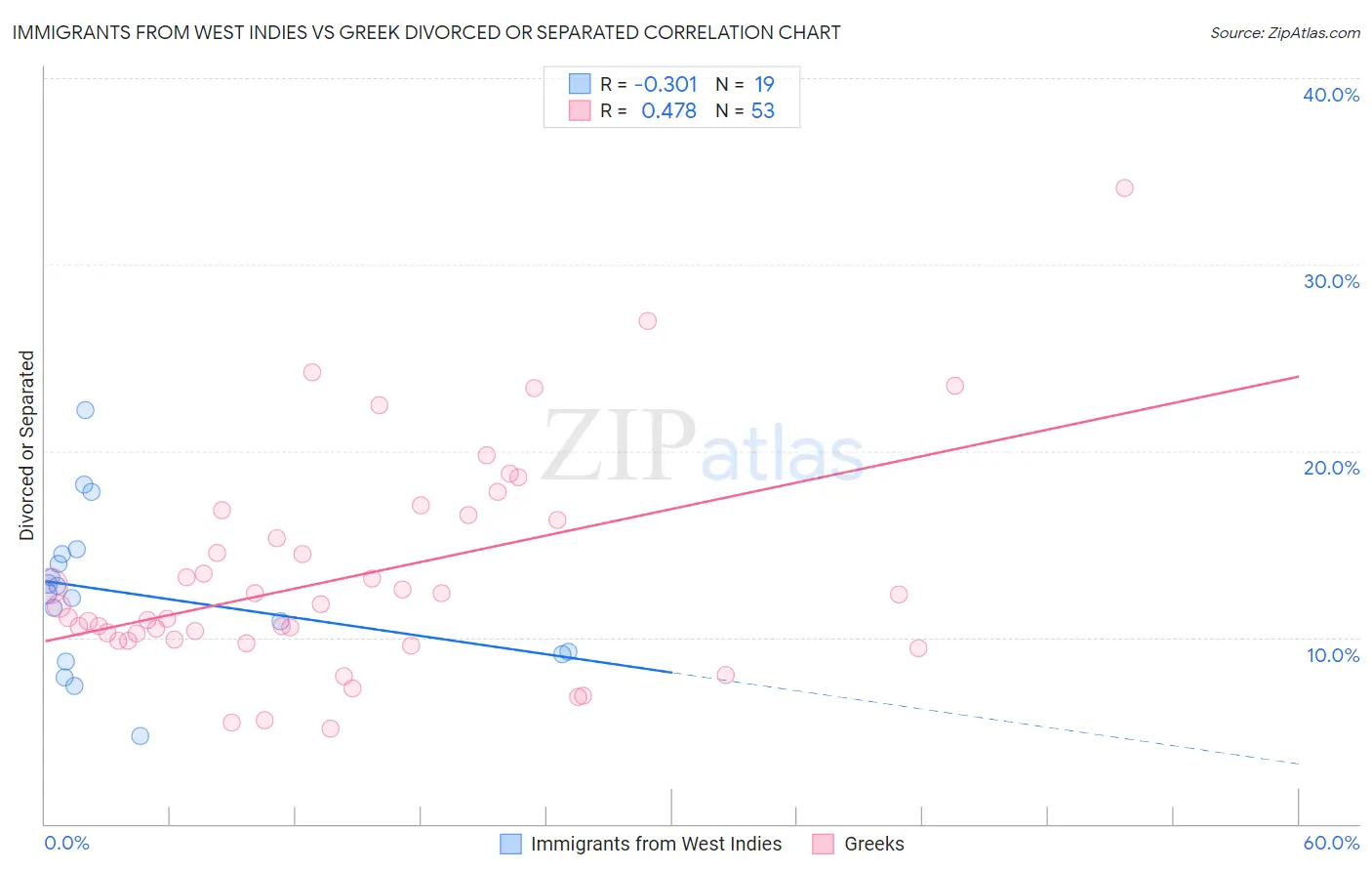 Immigrants from West Indies vs Greek Divorced or Separated