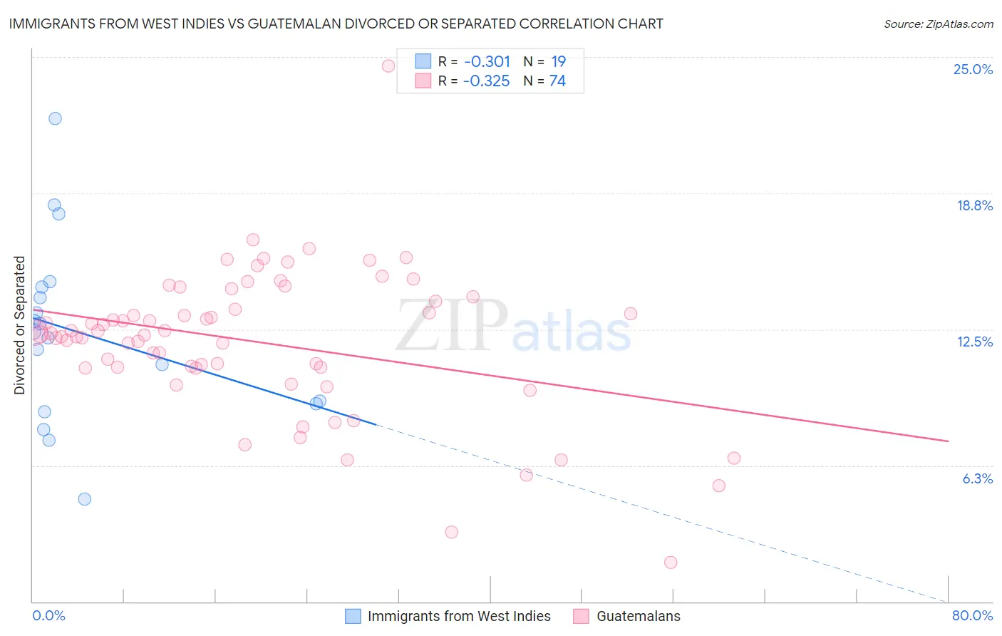 Immigrants from West Indies vs Guatemalan Divorced or Separated