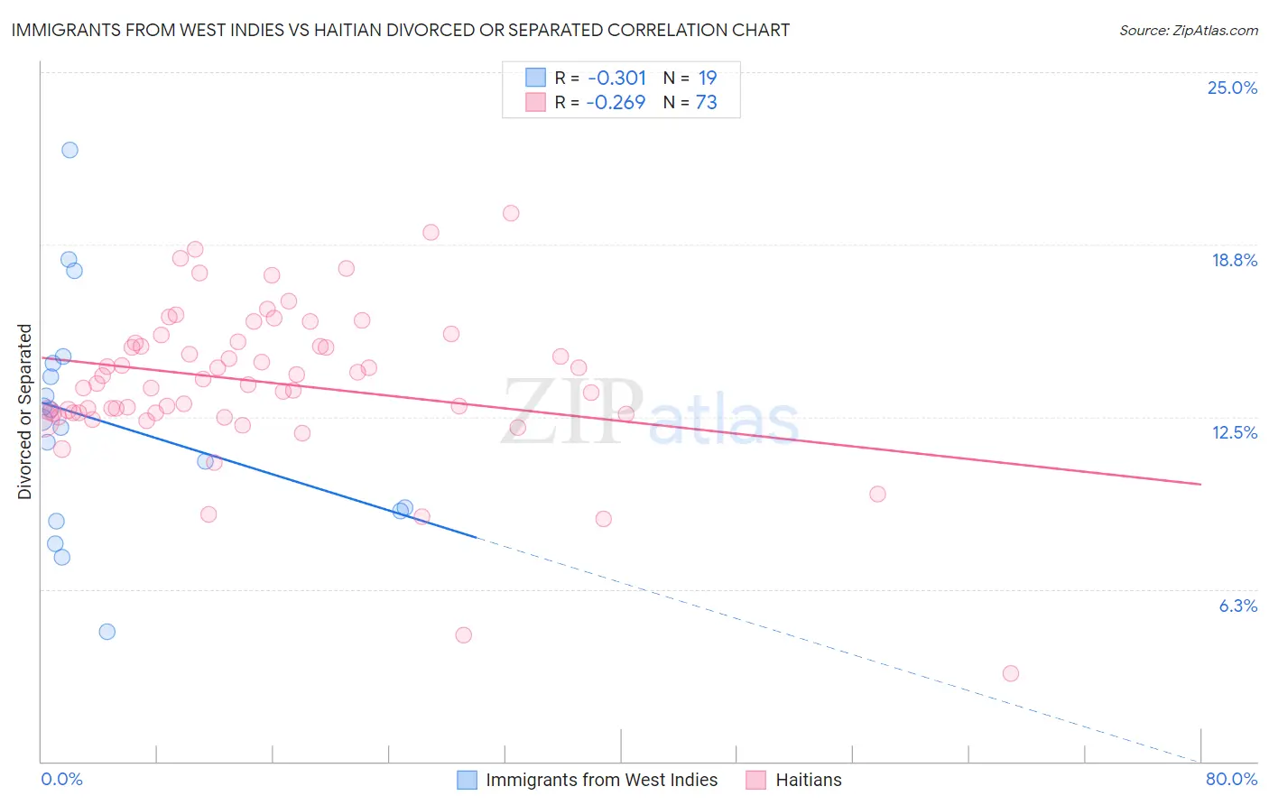 Immigrants from West Indies vs Haitian Divorced or Separated
