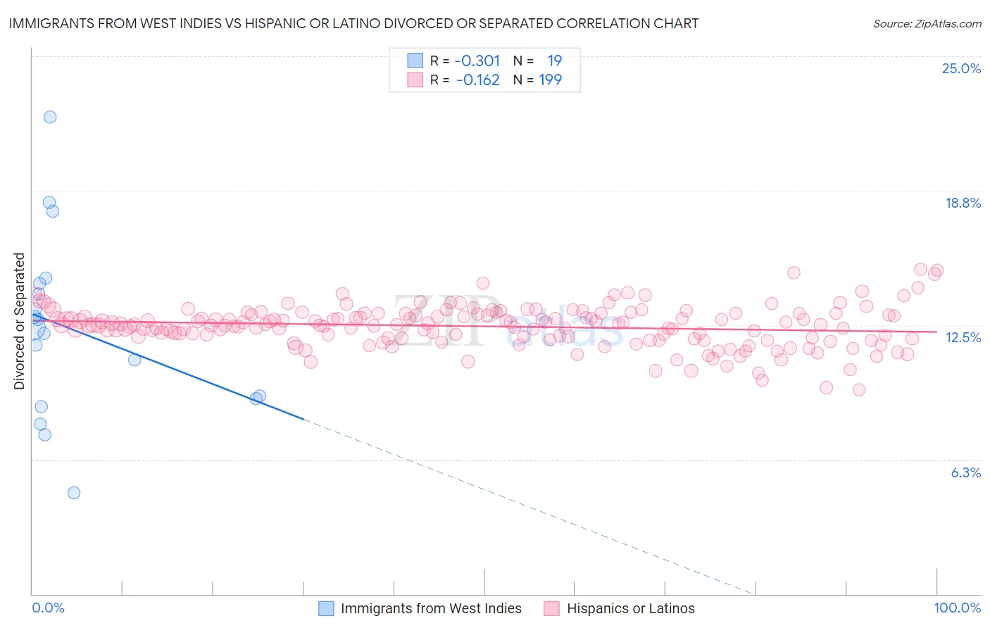 Immigrants from West Indies vs Hispanic or Latino Divorced or Separated