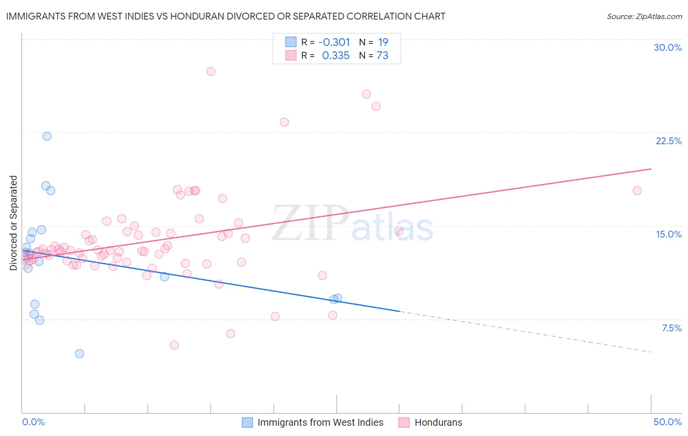Immigrants from West Indies vs Honduran Divorced or Separated