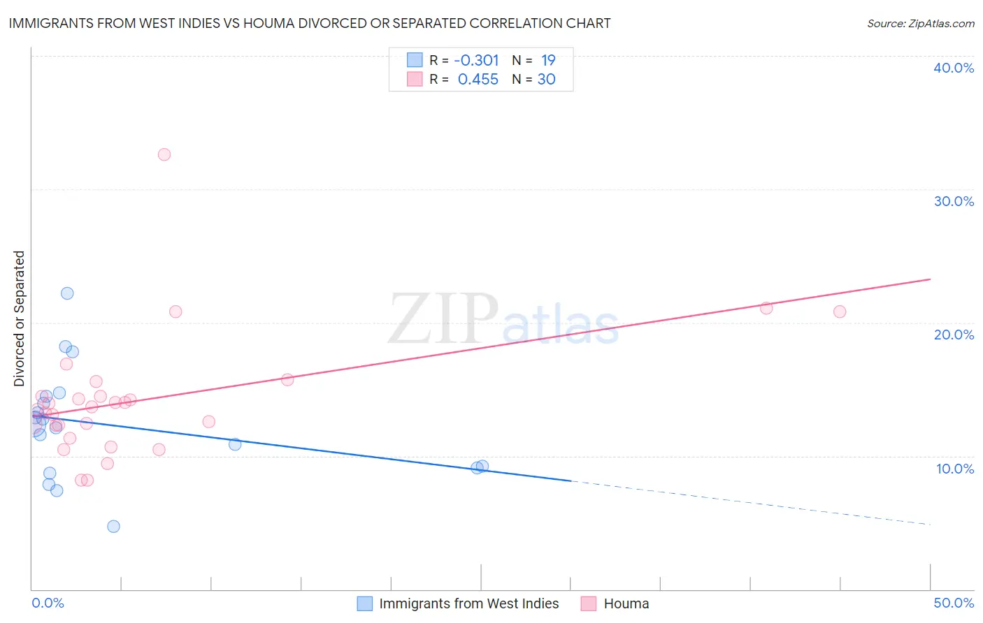 Immigrants from West Indies vs Houma Divorced or Separated