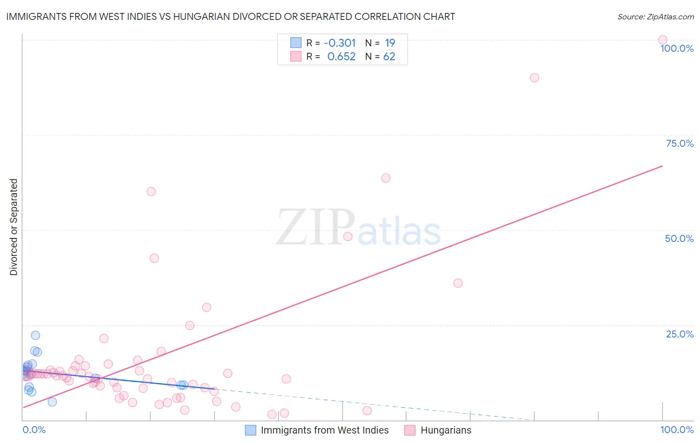 Immigrants from West Indies vs Hungarian Divorced or Separated