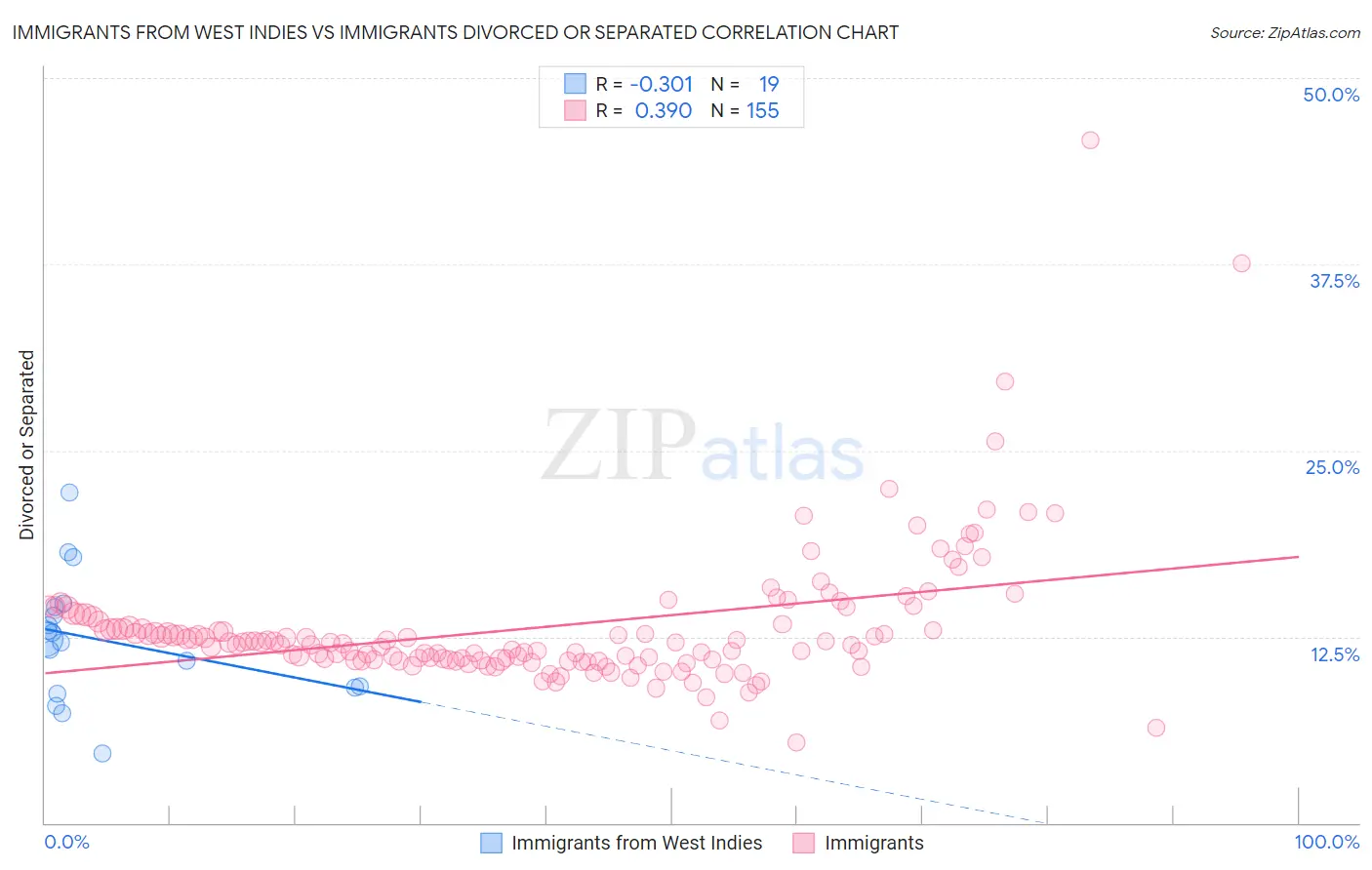 Immigrants from West Indies vs Immigrants Divorced or Separated