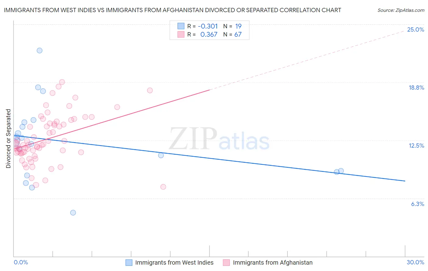 Immigrants from West Indies vs Immigrants from Afghanistan Divorced or Separated