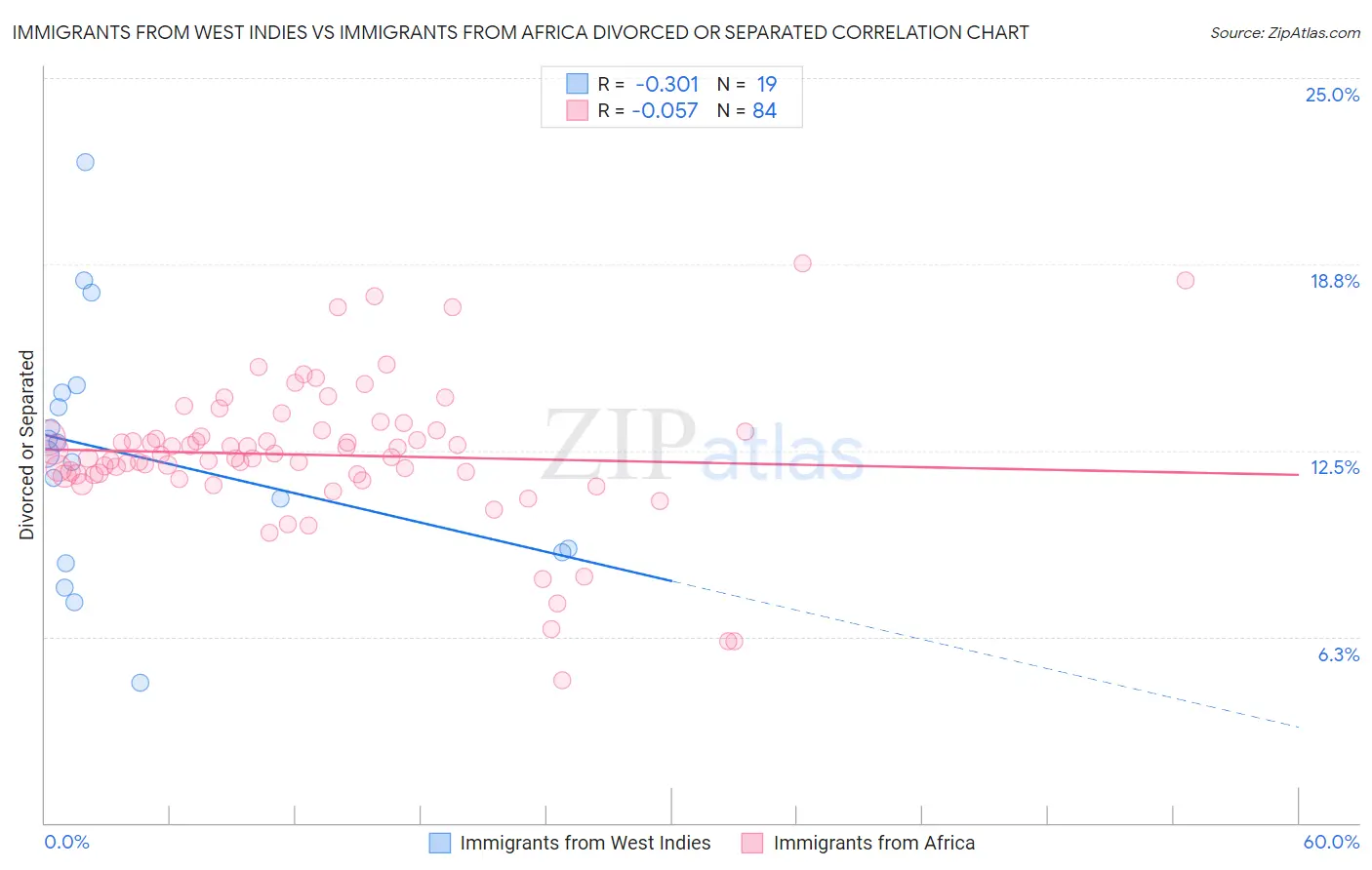 Immigrants from West Indies vs Immigrants from Africa Divorced or Separated
