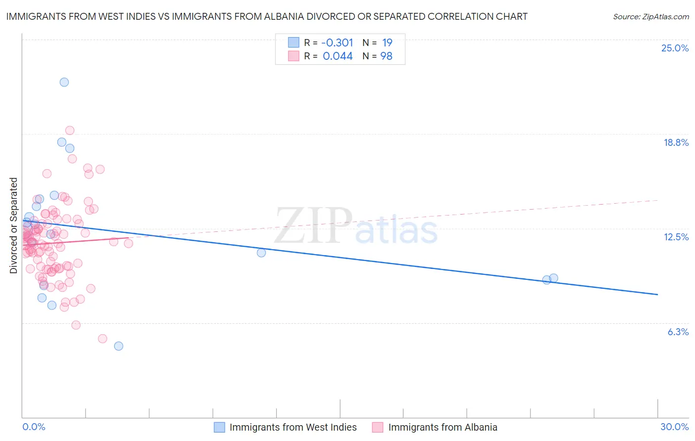 Immigrants from West Indies vs Immigrants from Albania Divorced or Separated