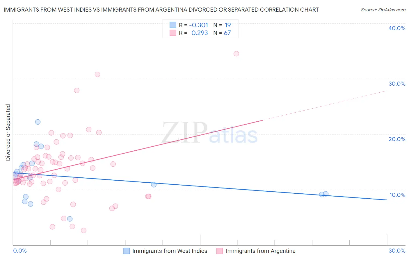 Immigrants from West Indies vs Immigrants from Argentina Divorced or Separated