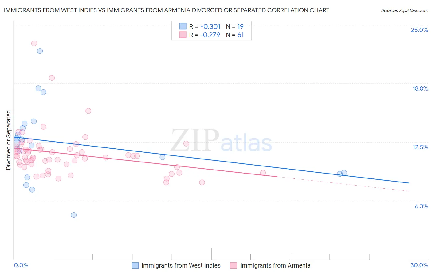 Immigrants from West Indies vs Immigrants from Armenia Divorced or Separated