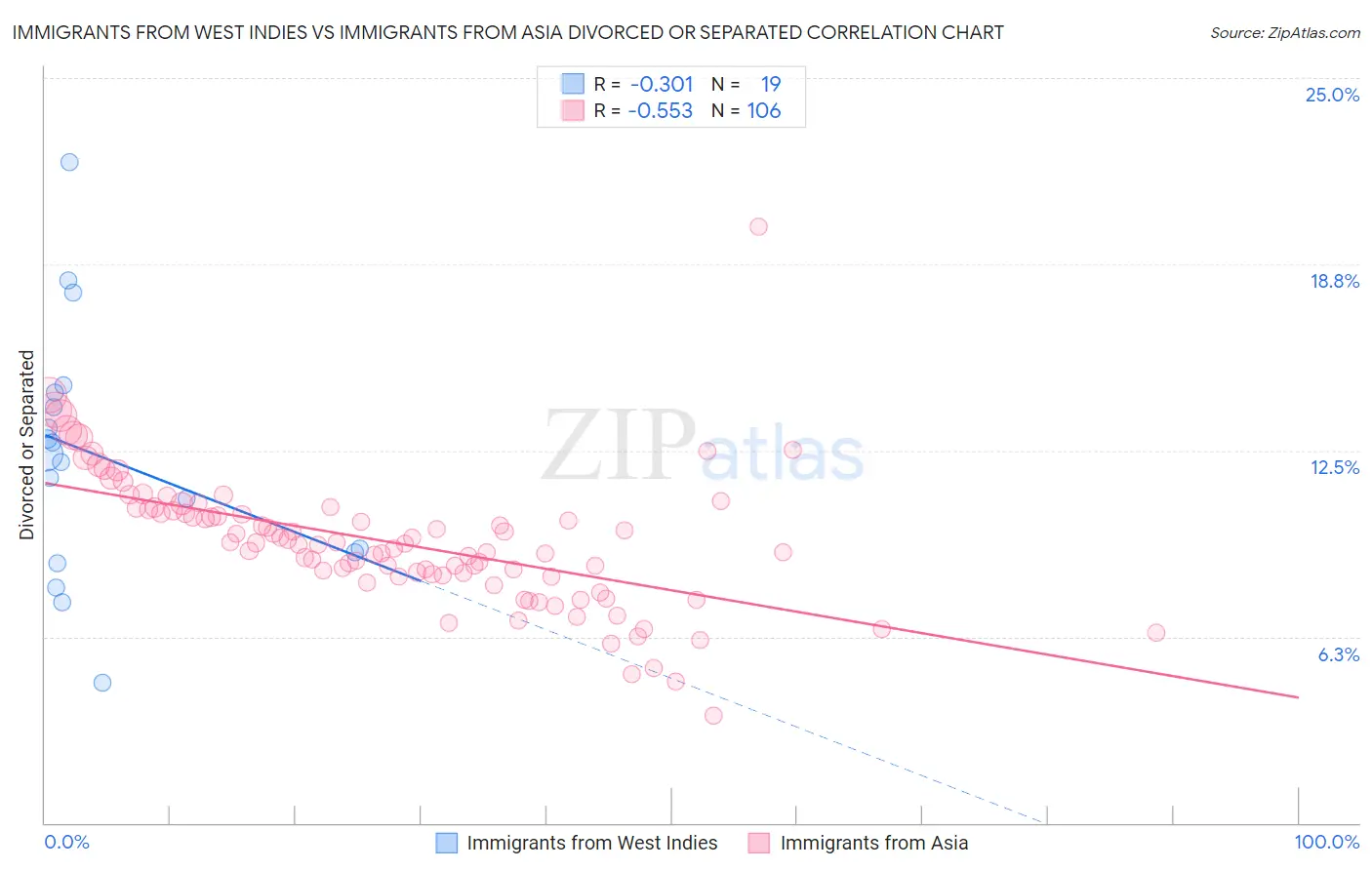 Immigrants from West Indies vs Immigrants from Asia Divorced or Separated