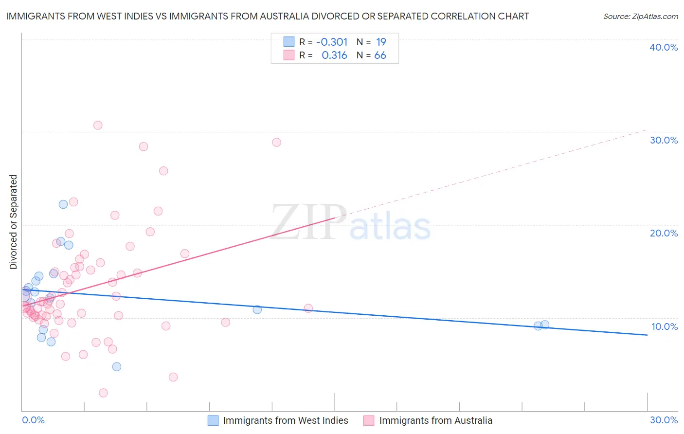 Immigrants from West Indies vs Immigrants from Australia Divorced or Separated